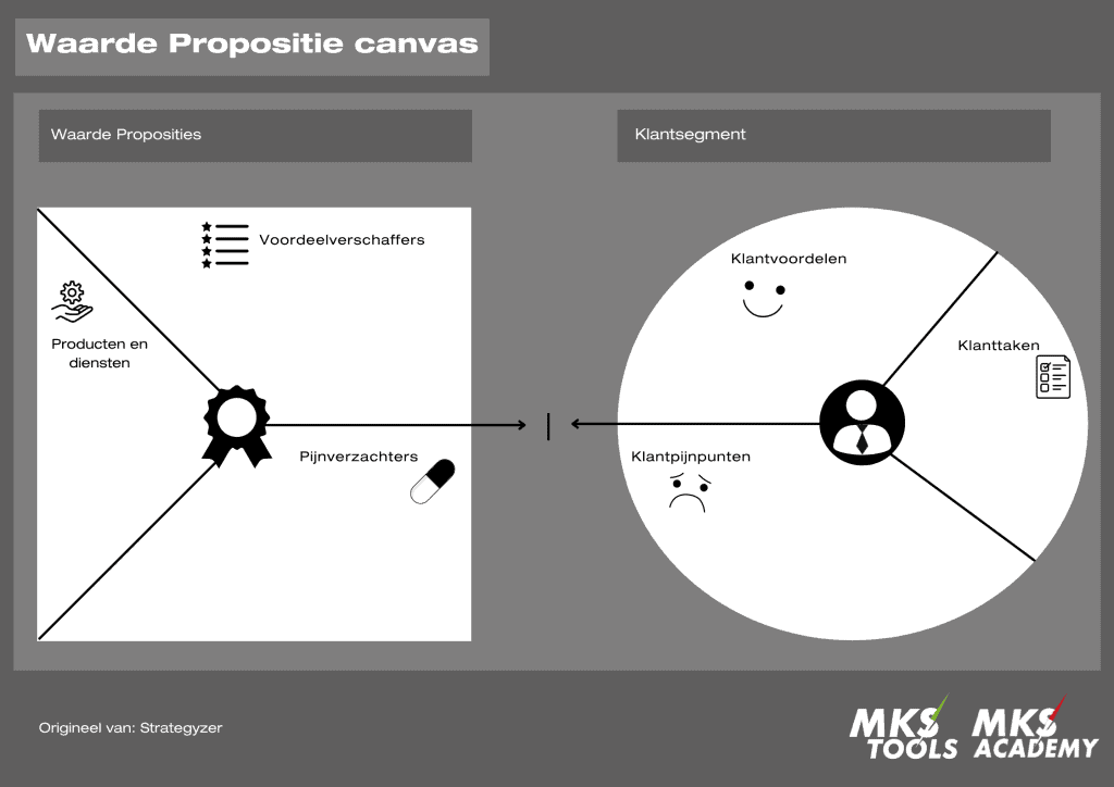 Waarde propositie canvas Waarde Propositie Canvas